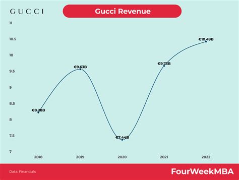 gucci survey|gucci revenue statistics.